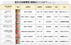 巻き爪治療費用・相場いくらか詳しく解説|大田区大森大木皮膚科